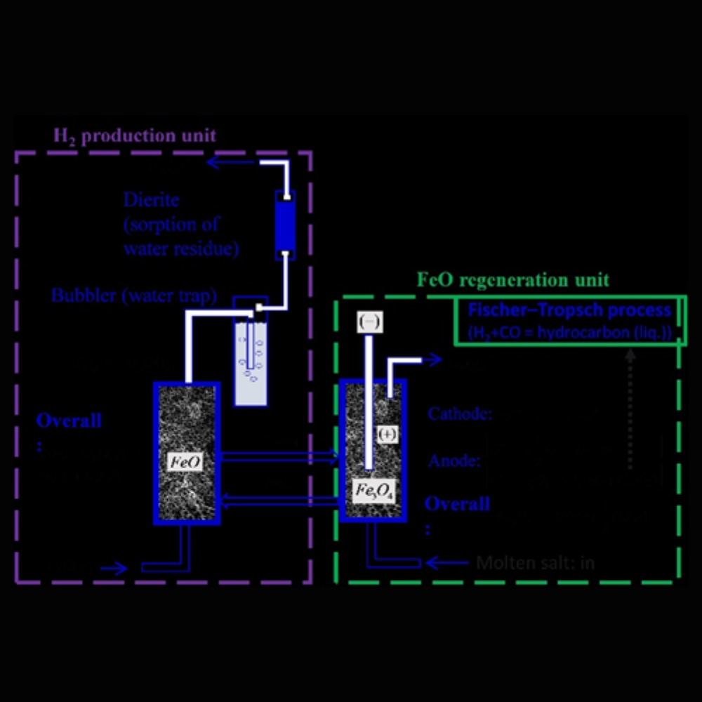 Mixed metal oxides based fixed-bed reactor concept for hybrid thermo-chemical fuel production.